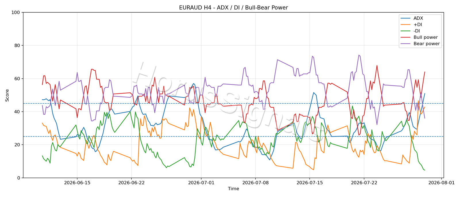 EURAUD H4 03 ADX POWER