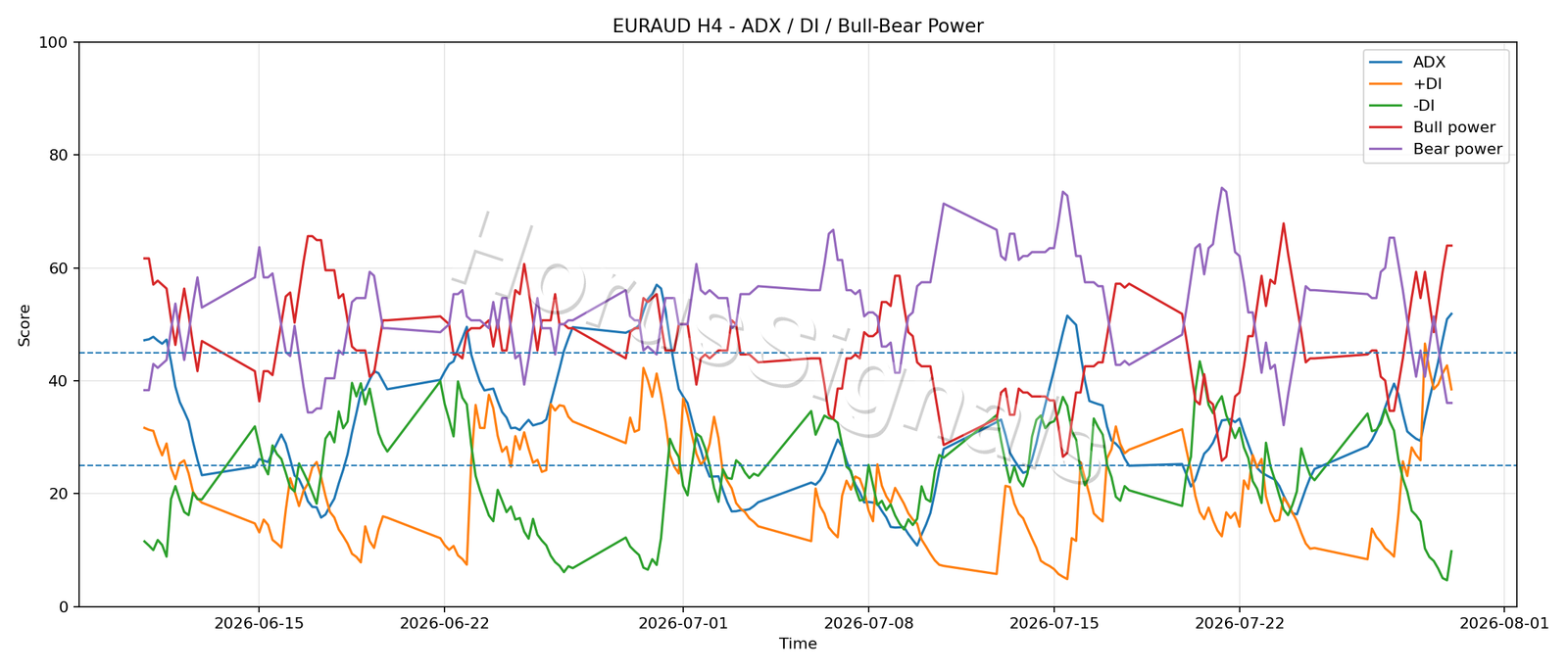 EURAUD H4 03 ADX POWER