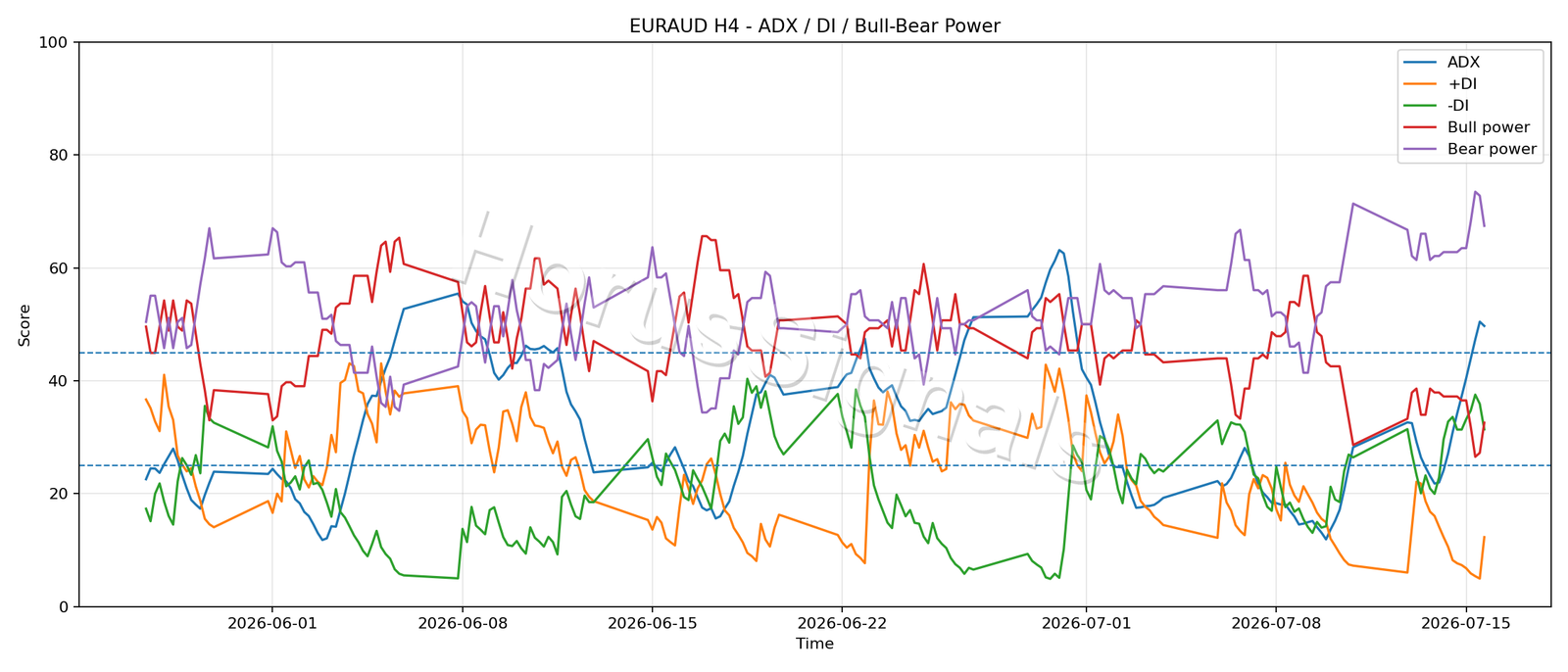 EURAUD H4 03 ADX POWER
