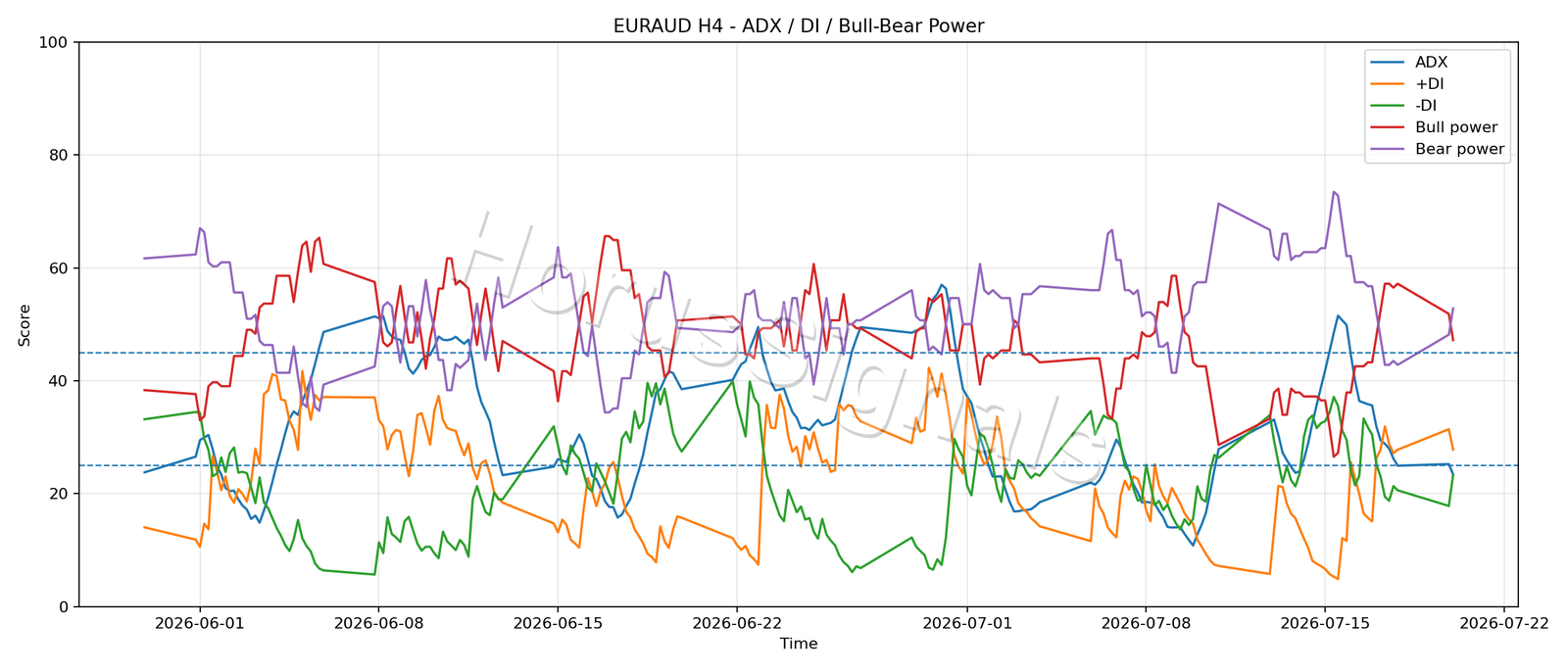 EURAUD H4 03 ADX POWER