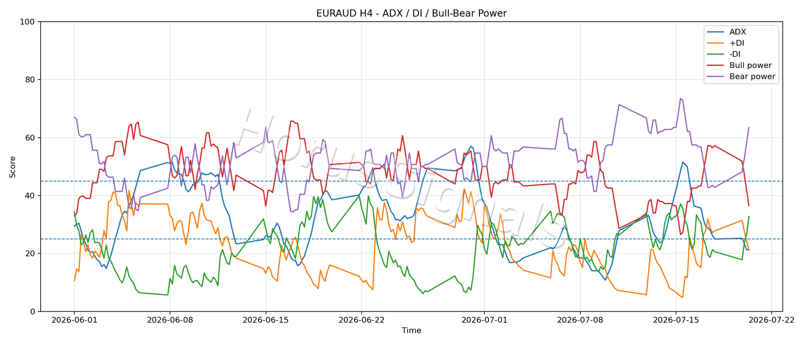 EURAUD H4 03 ADX POWER
