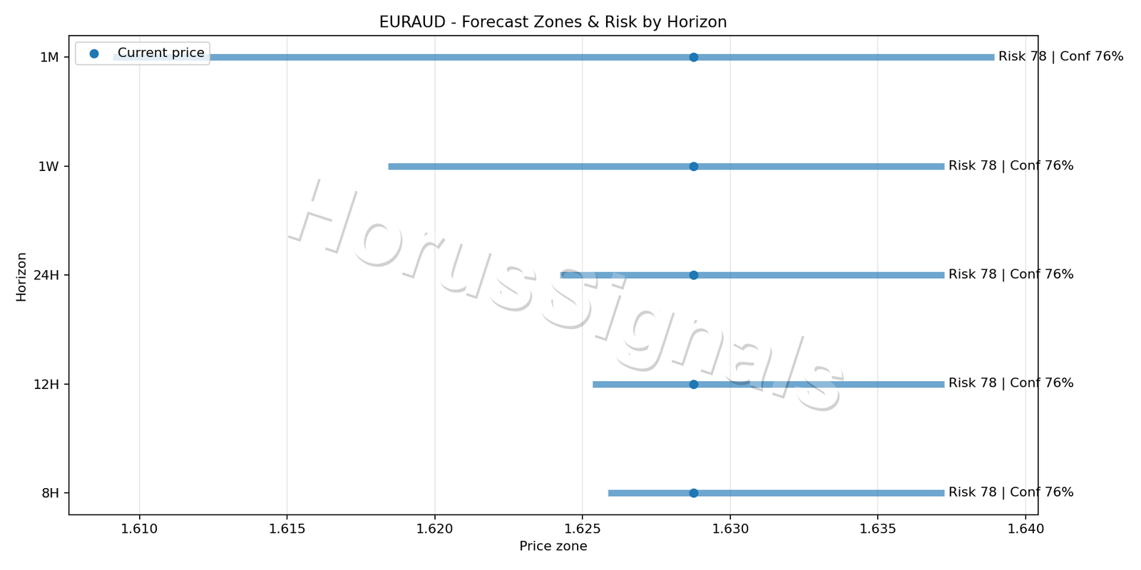 EURAUD H4 04 FORECAST RISK
