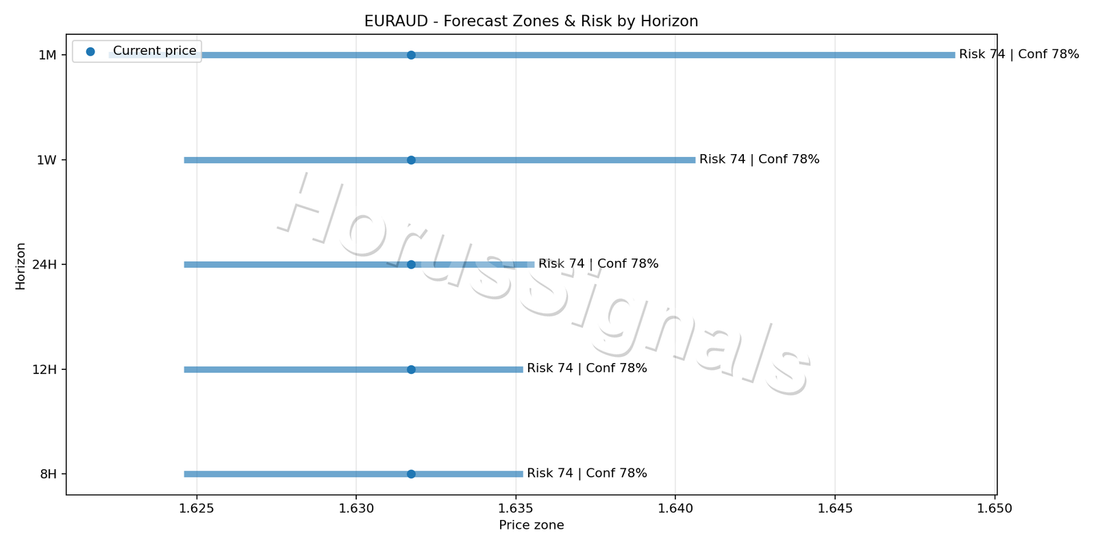 EURAUD H4 04 FORECAST RISK