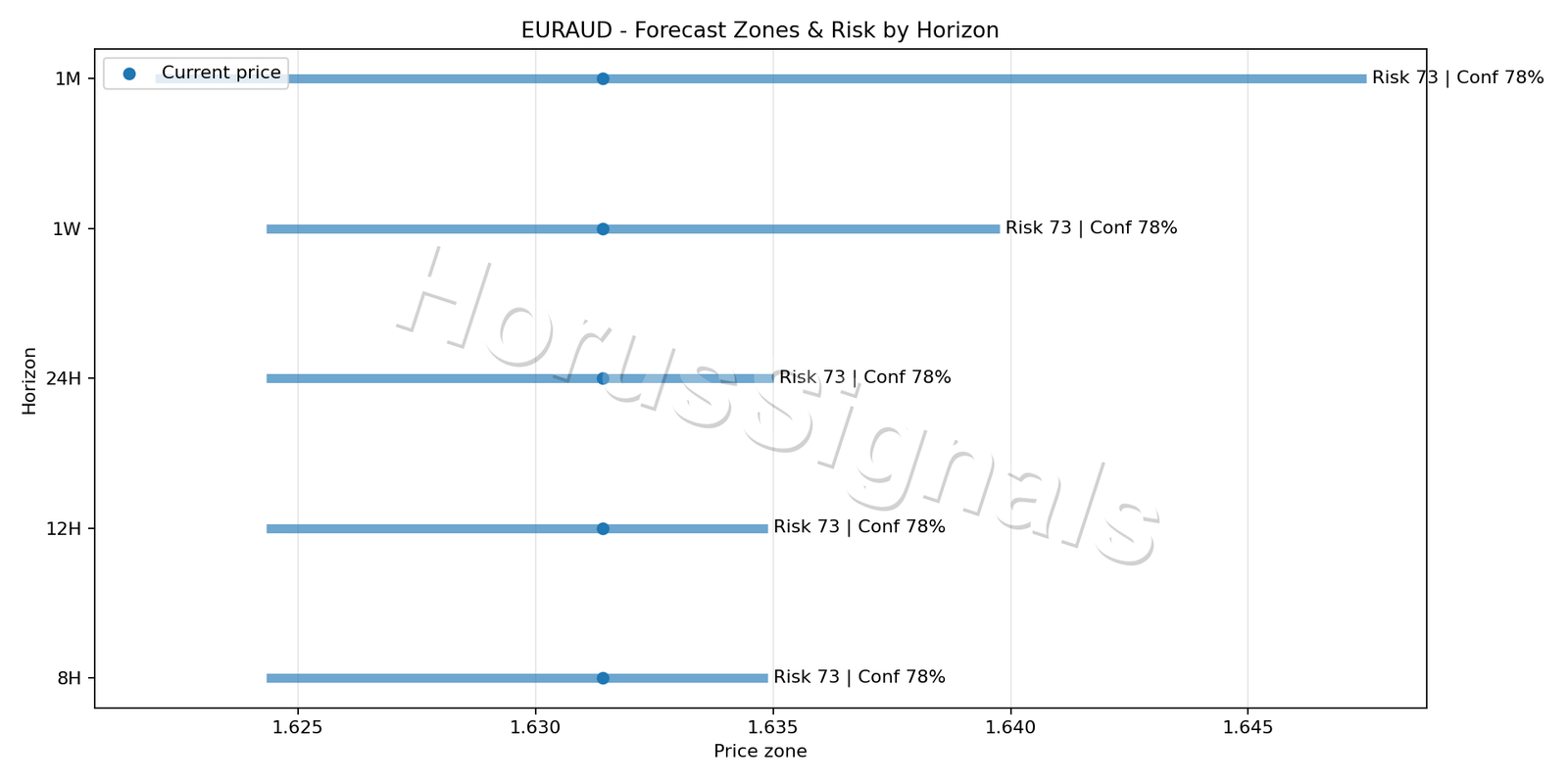 EURAUD H4 04 FORECAST RISK