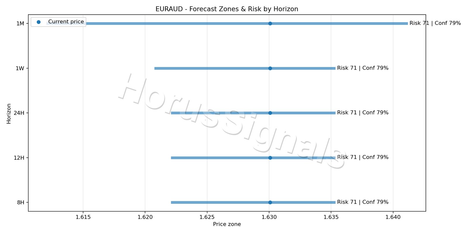 EURAUD H4 04 FORECAST RISK