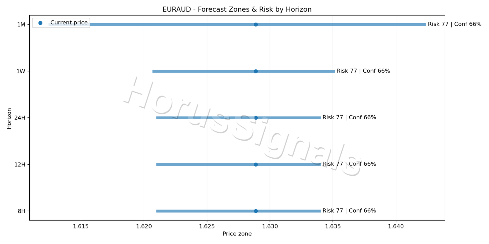EURAUD H4 04 FORECAST RISK