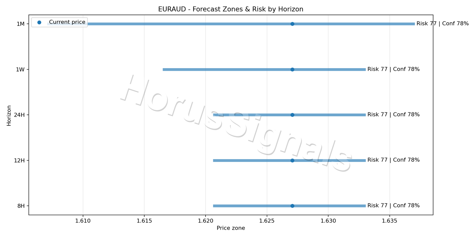 EURAUD H4 04 FORECAST RISK