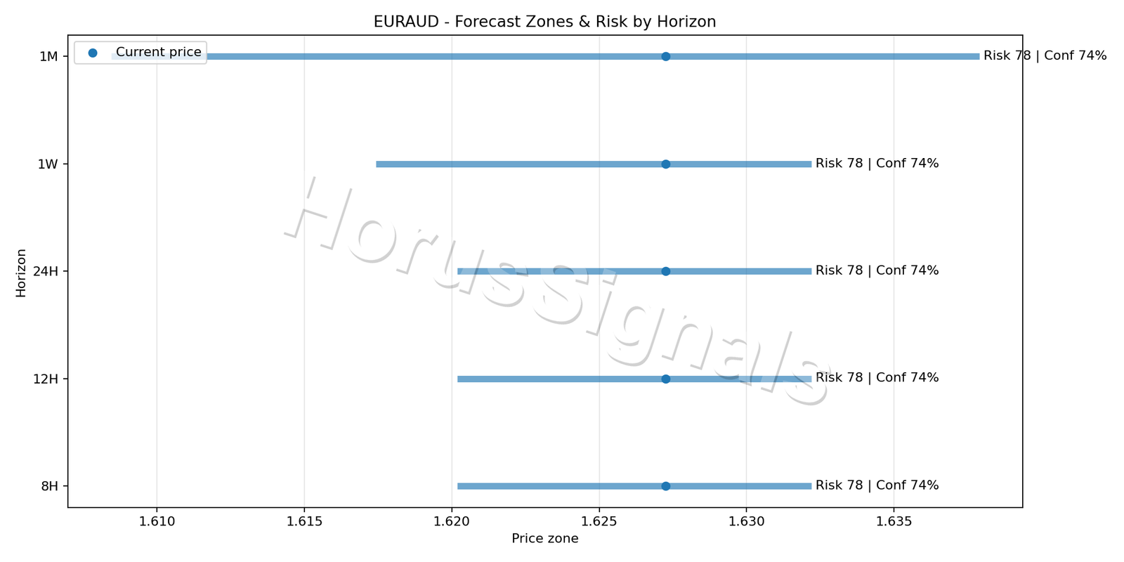 EURAUD H4 04 FORECAST RISK