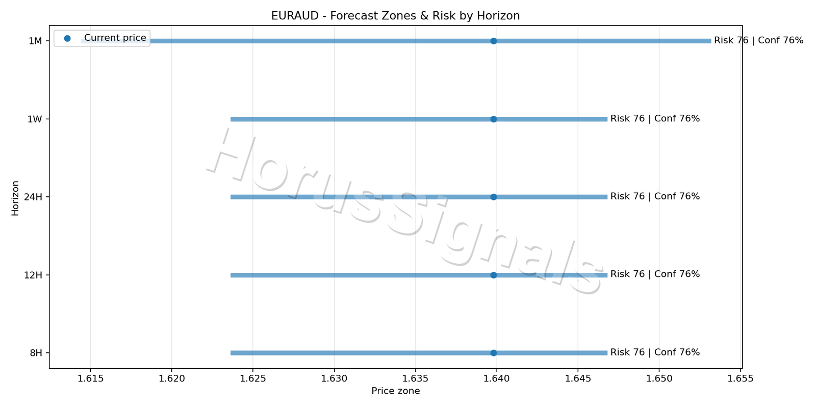 EURAUD H4 04 FORECAST RISK