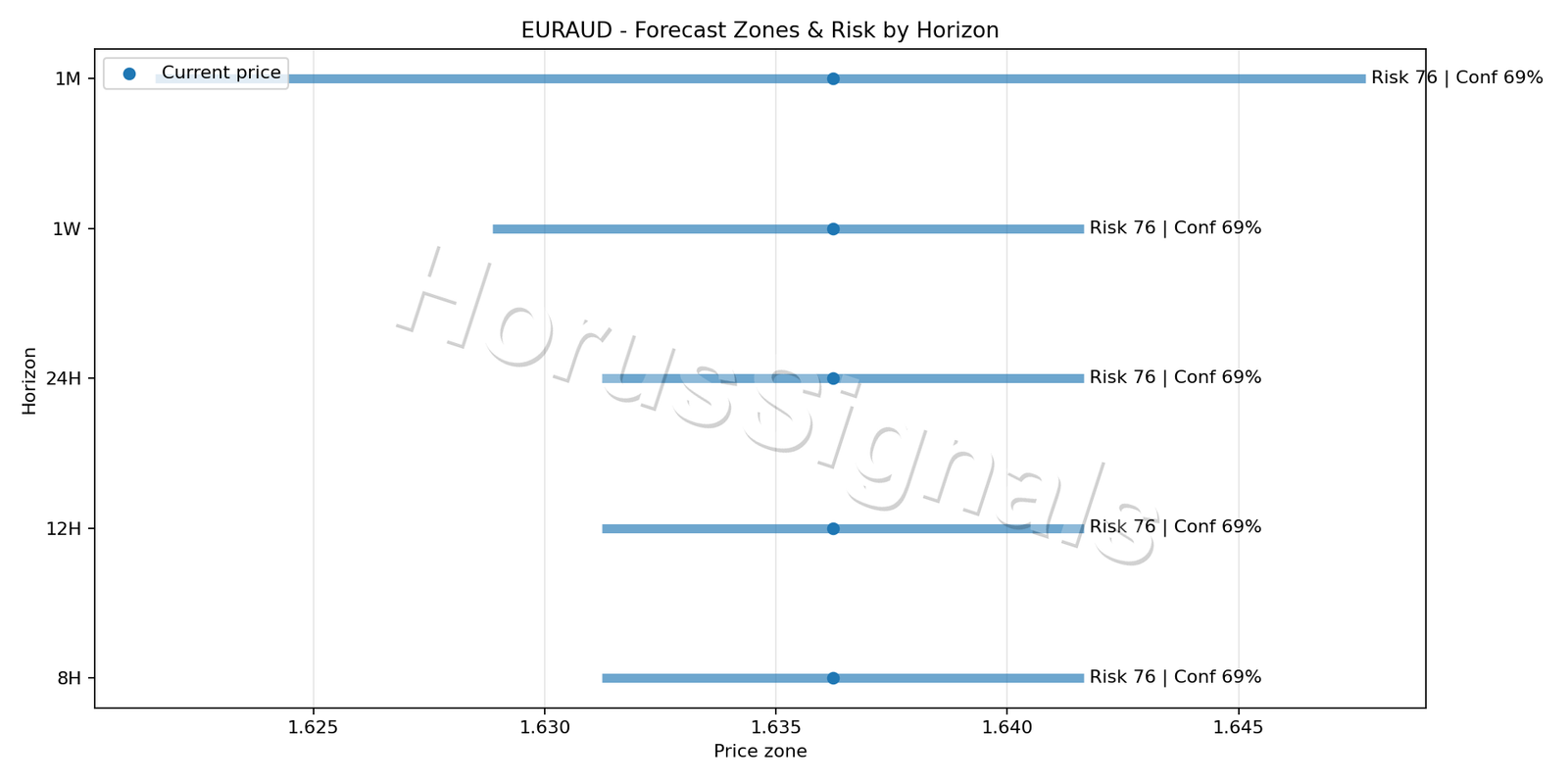 EURAUD H4 04 FORECAST RISK