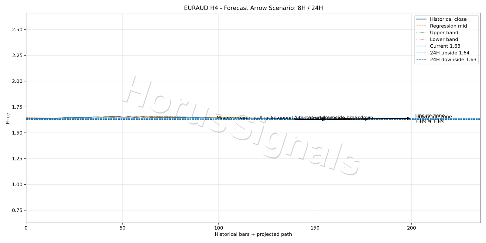 EURAUD H4 05 FORECAST ARROW SCENARIO