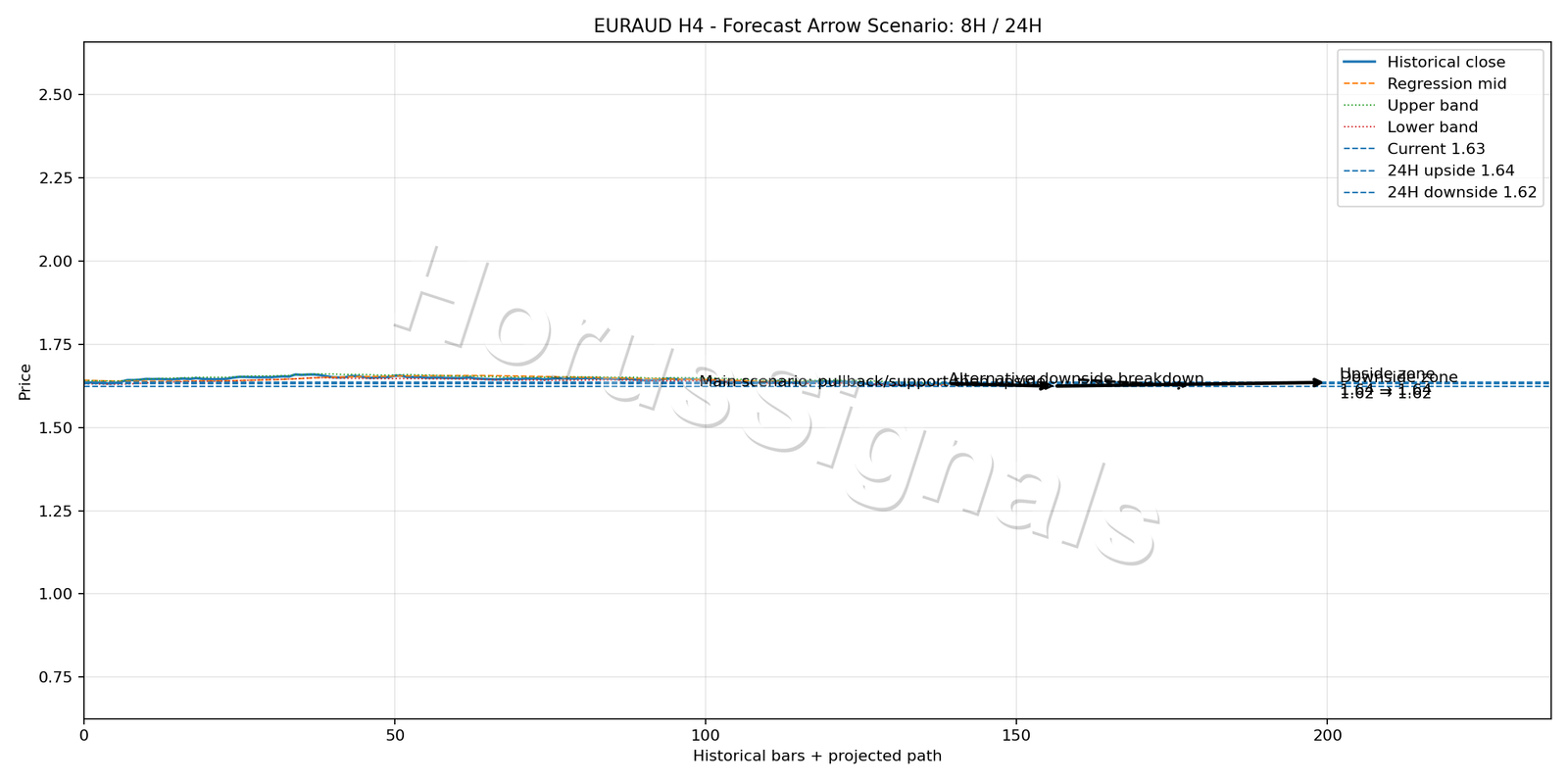 EURAUD H4 05 FORECAST ARROW SCENARIO