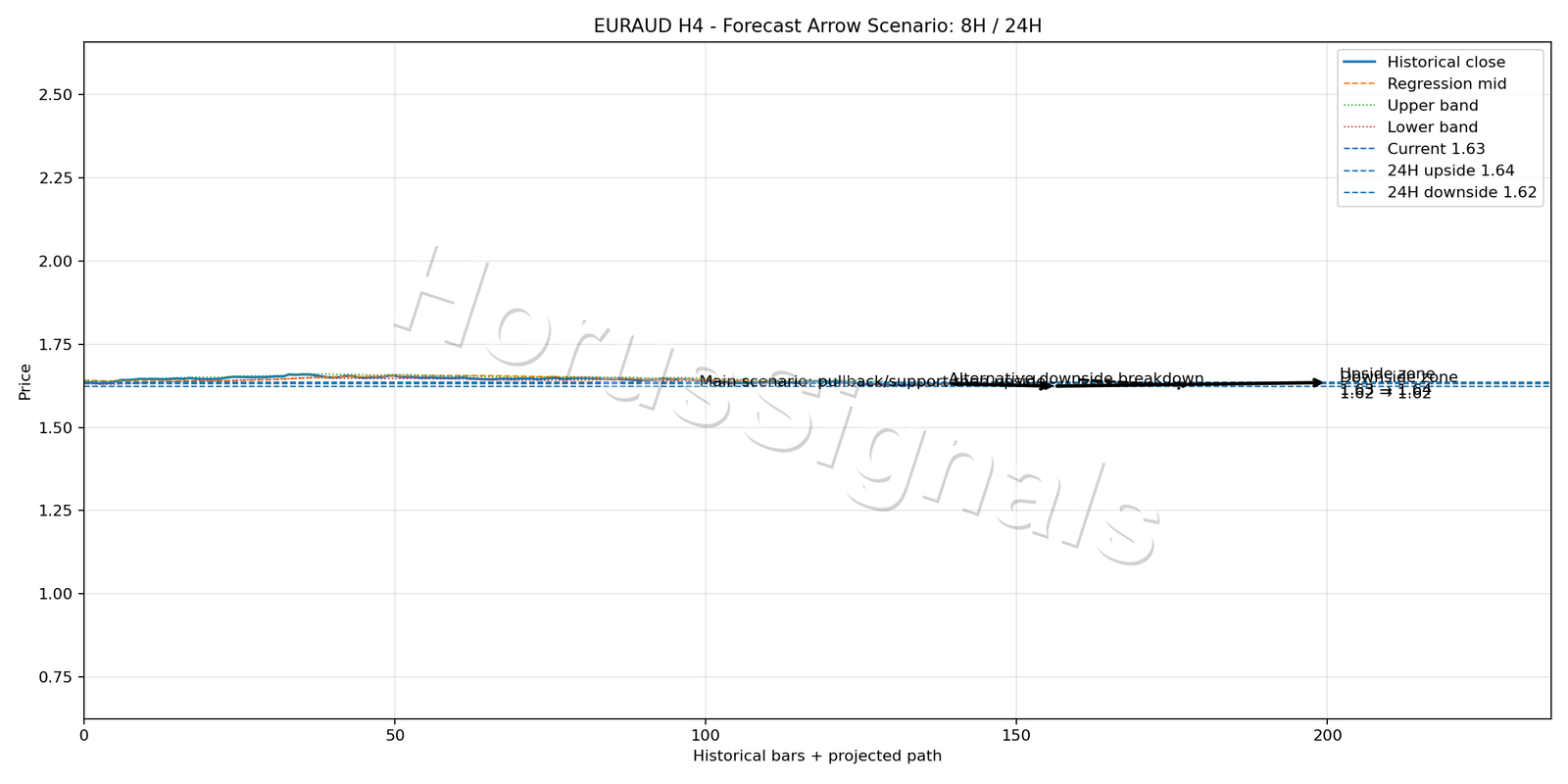 EURAUD H4 05 FORECAST ARROW SCENARIO