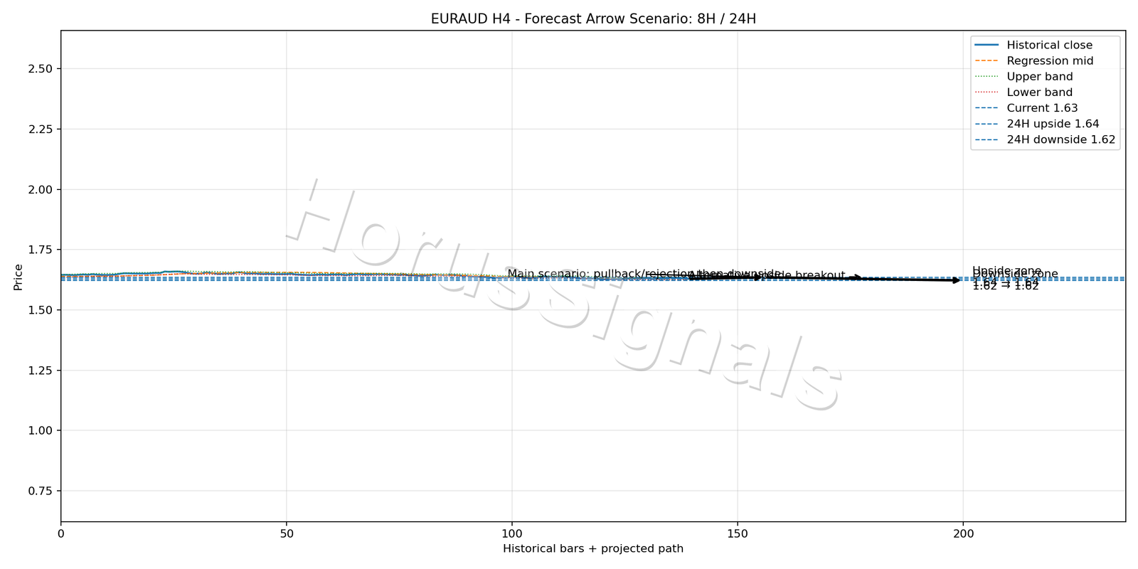 EURAUD H4 05 FORECAST ARROW SCENARIO