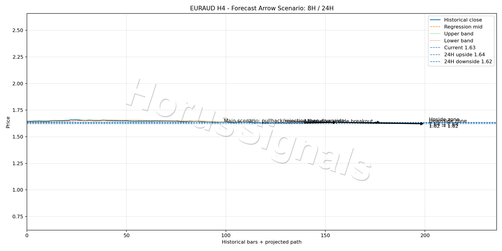EURAUD H4 05 FORECAST ARROW SCENARIO