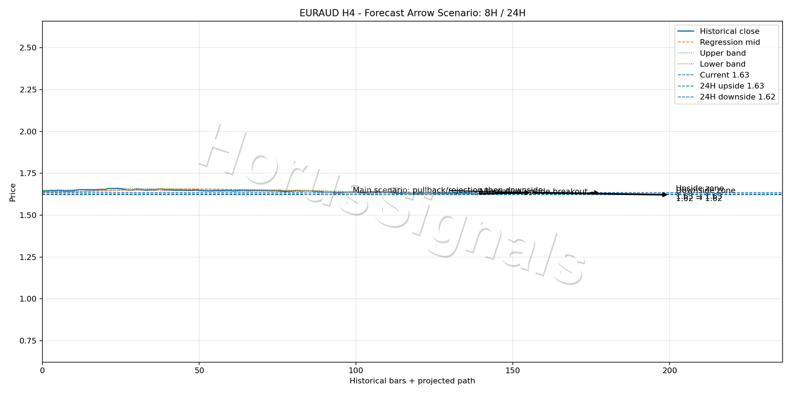 EURAUD H4 05 FORECAST ARROW SCENARIO