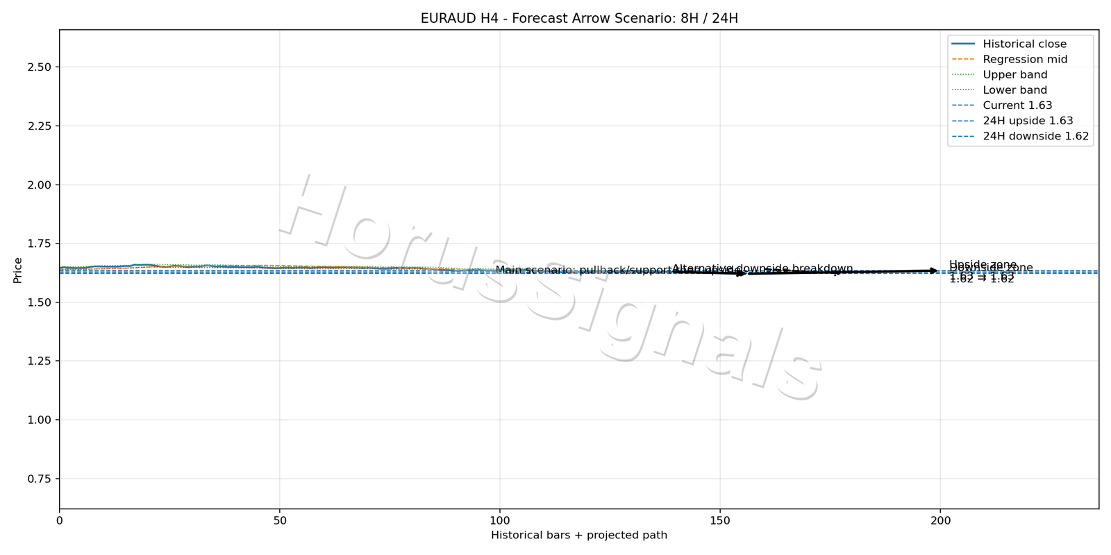 EURAUD H4 05 FORECAST ARROW SCENARIO