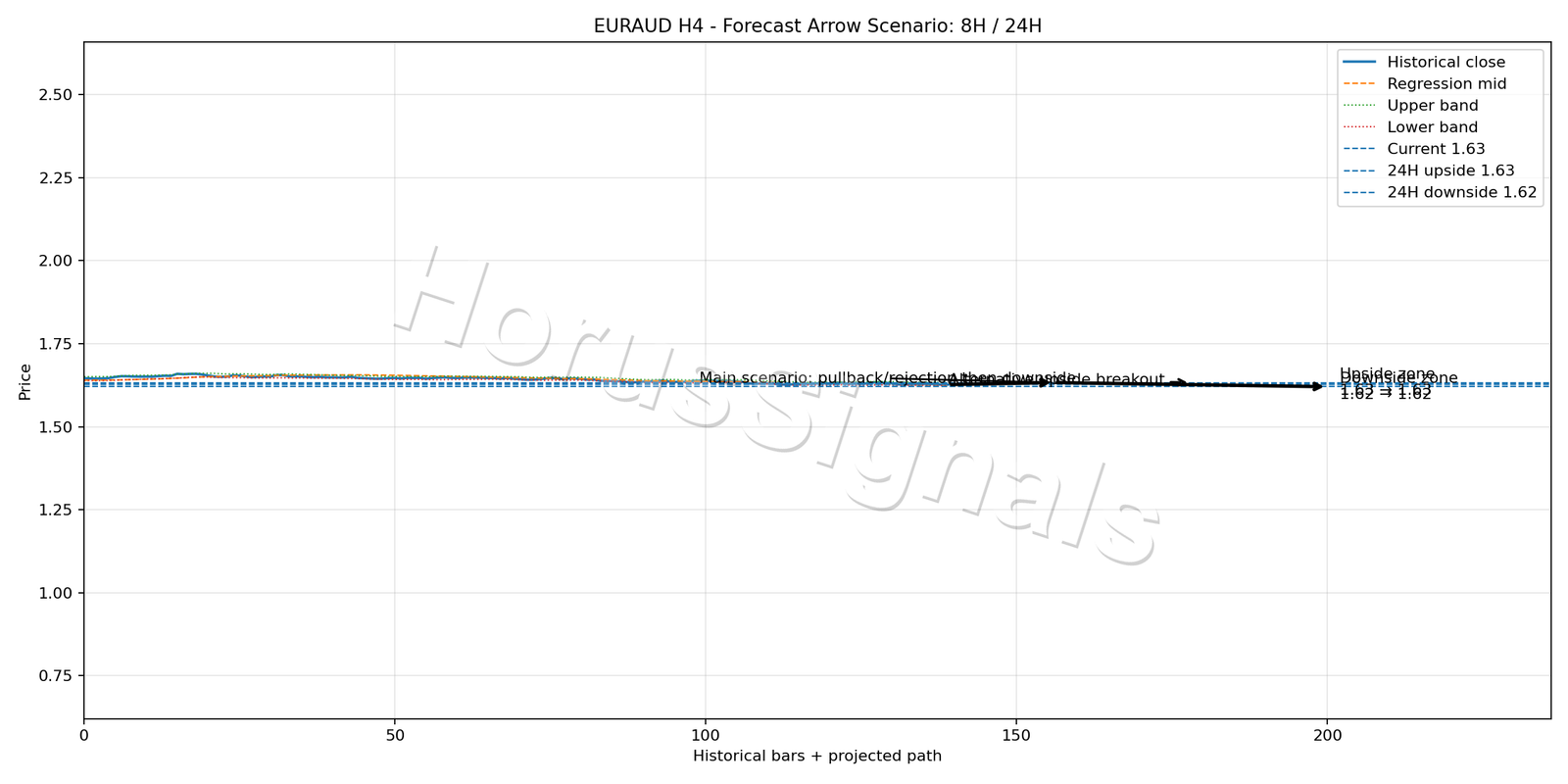 EURAUD H4 05 FORECAST ARROW SCENARIO
