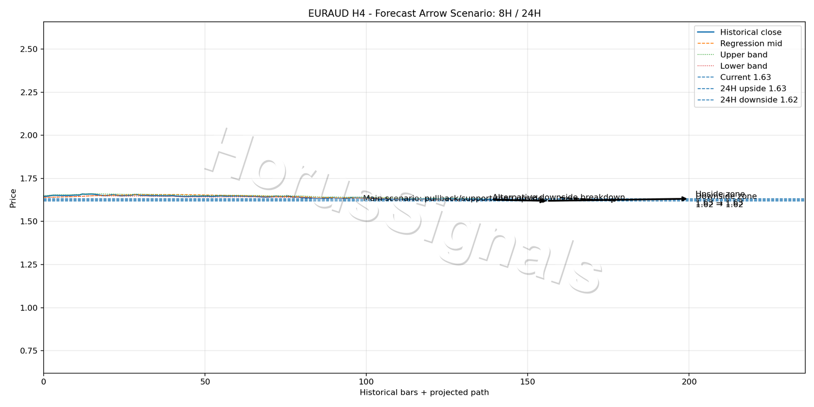 EURAUD H4 05 FORECAST ARROW SCENARIO