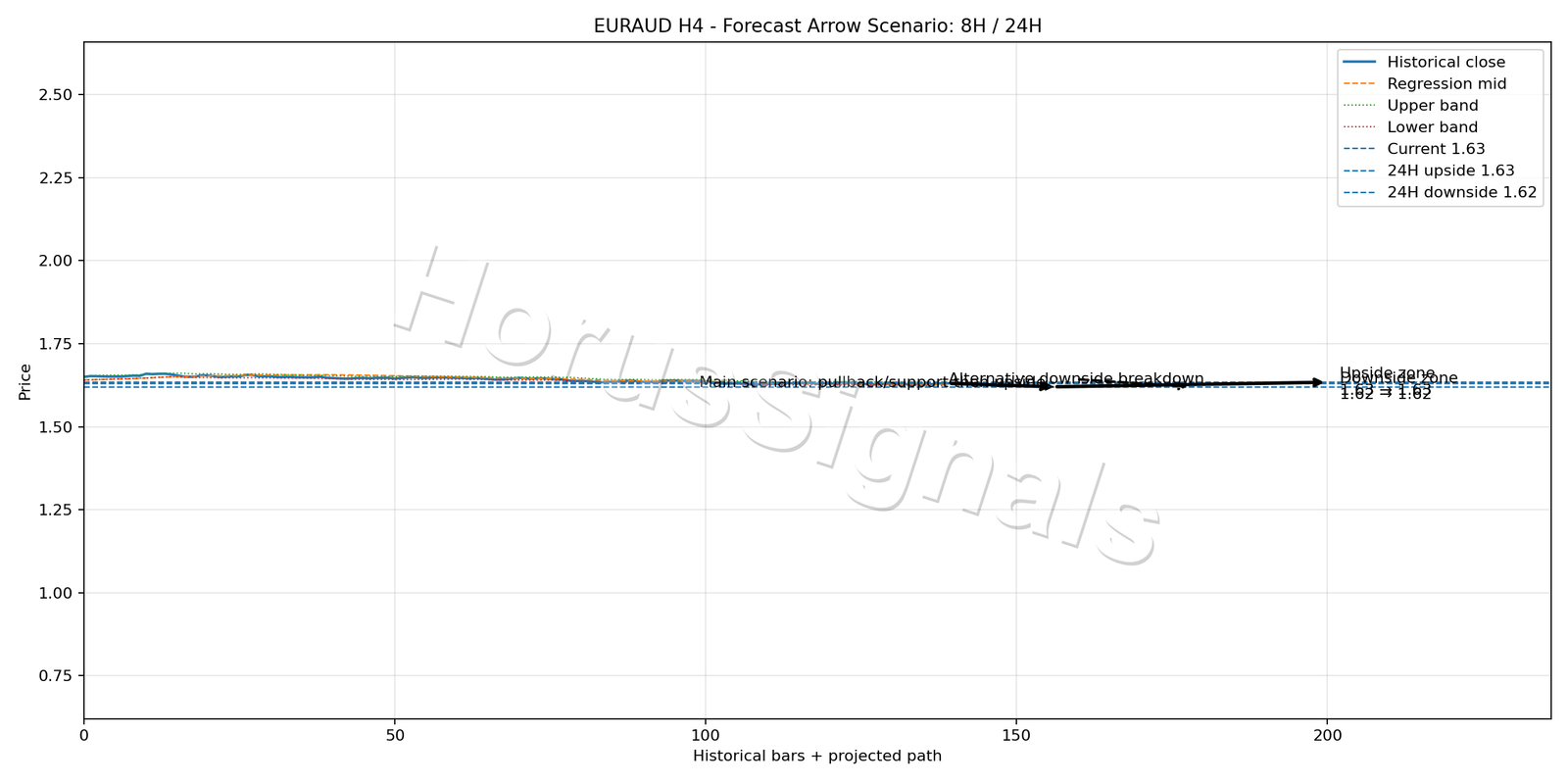 EURAUD H4 05 FORECAST ARROW SCENARIO