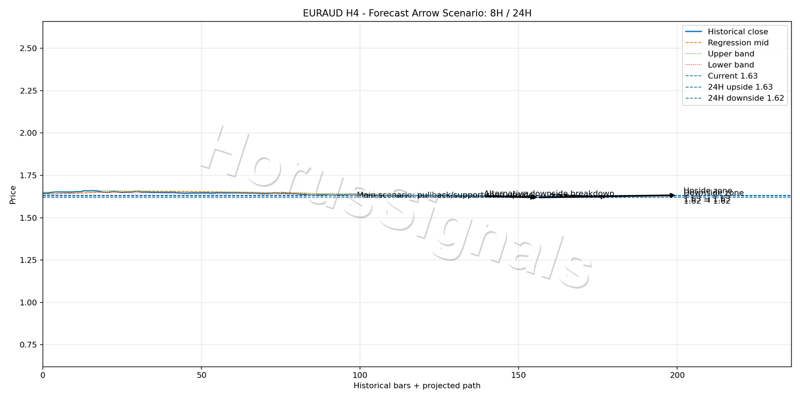 EURAUD H4 05 FORECAST ARROW SCENARIO