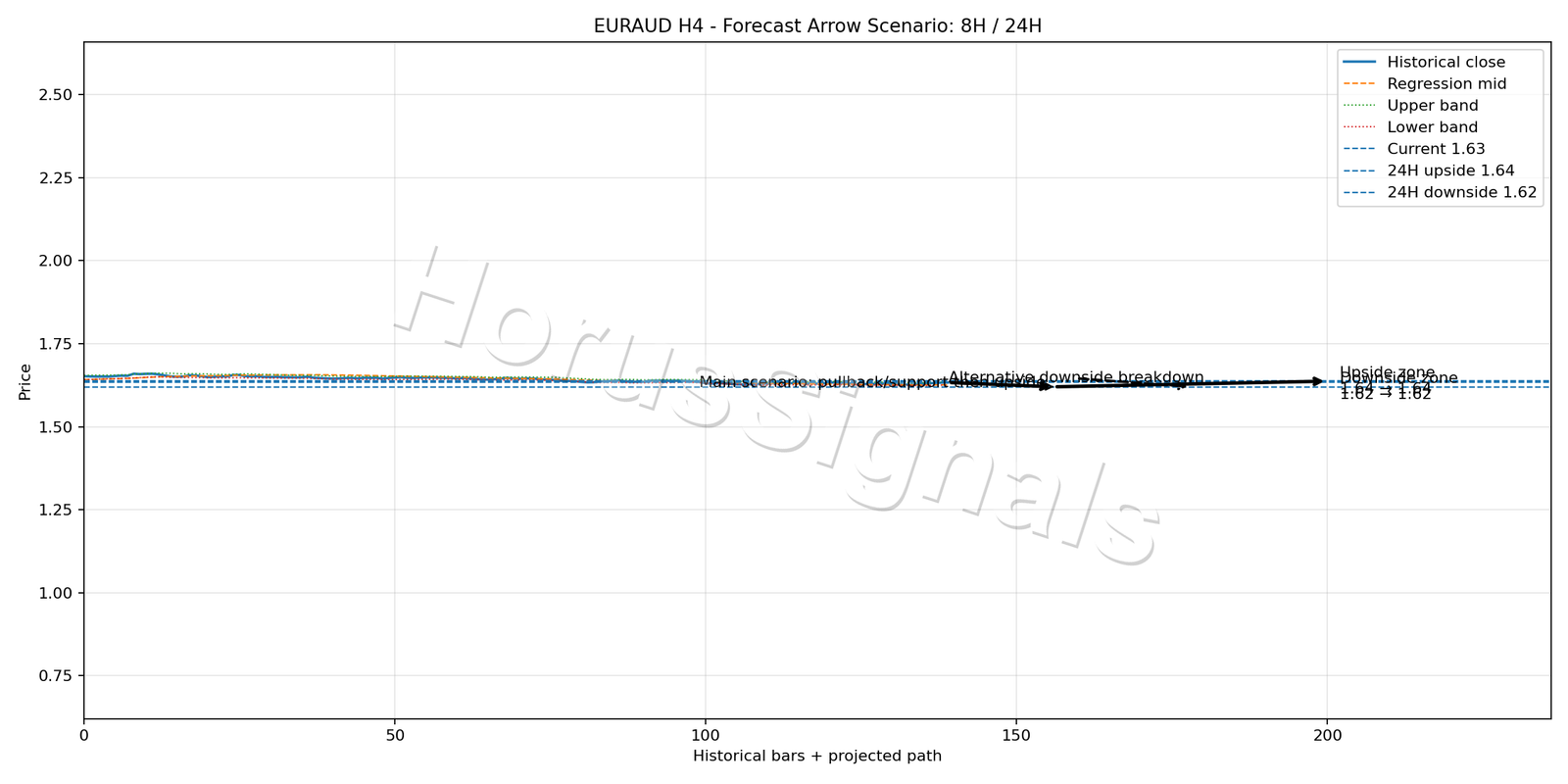 EURAUD H4 05 FORECAST ARROW SCENARIO