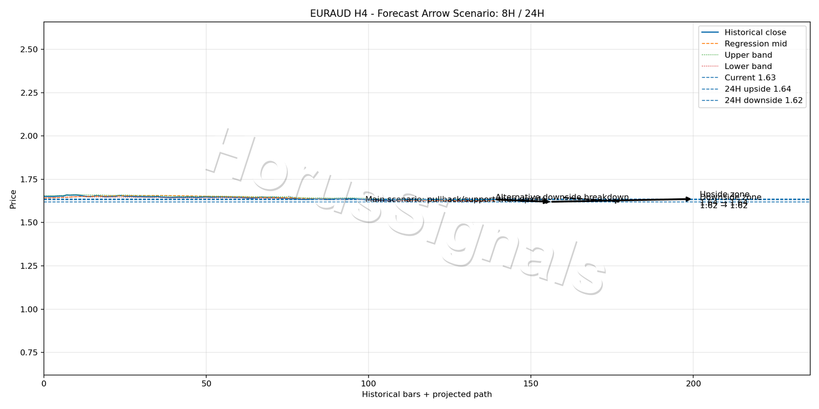 EURAUD H4 05 FORECAST ARROW SCENARIO