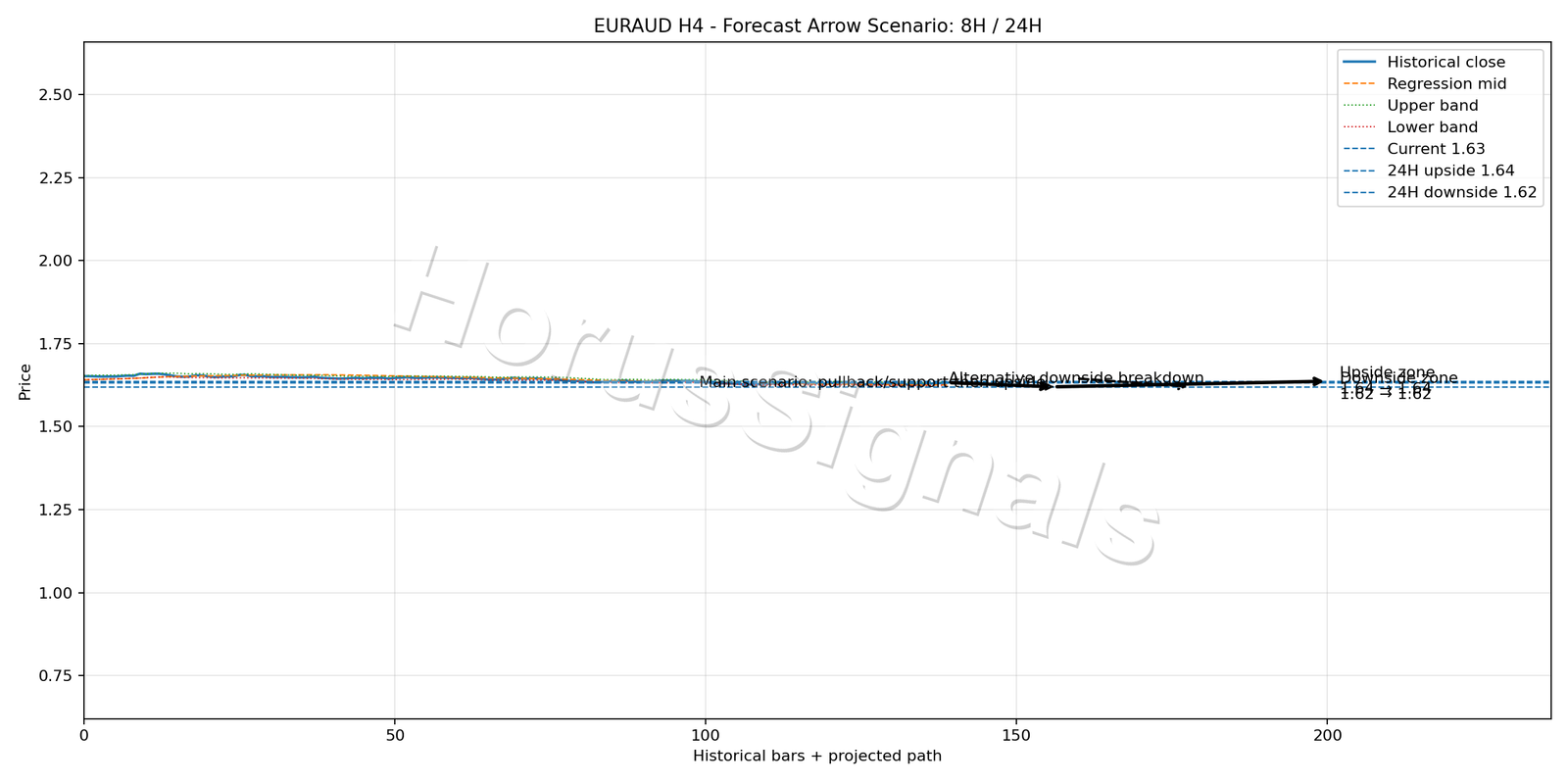 EURAUD H4 05 FORECAST ARROW SCENARIO
