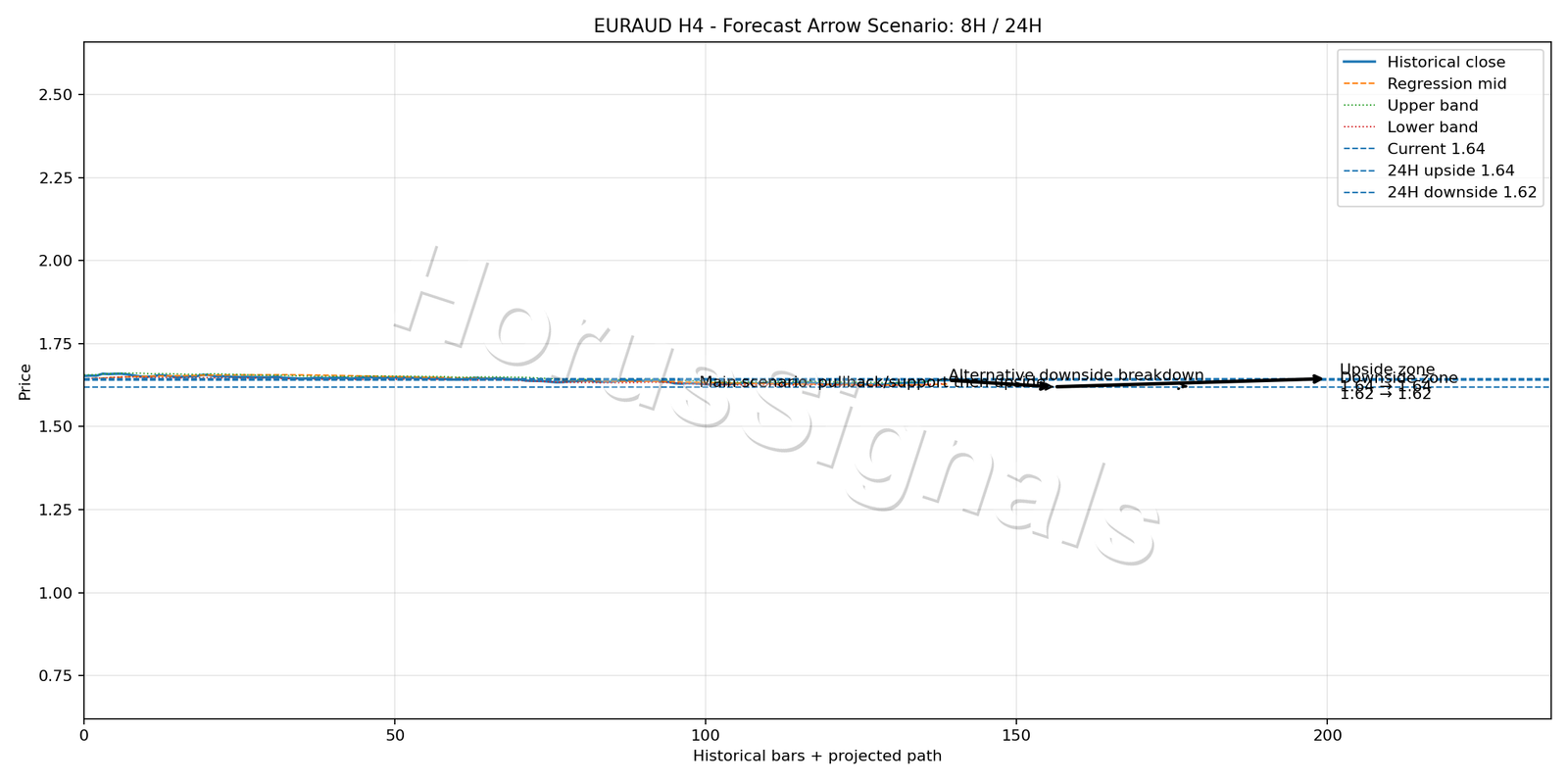 EURAUD H4 05 FORECAST ARROW SCENARIO