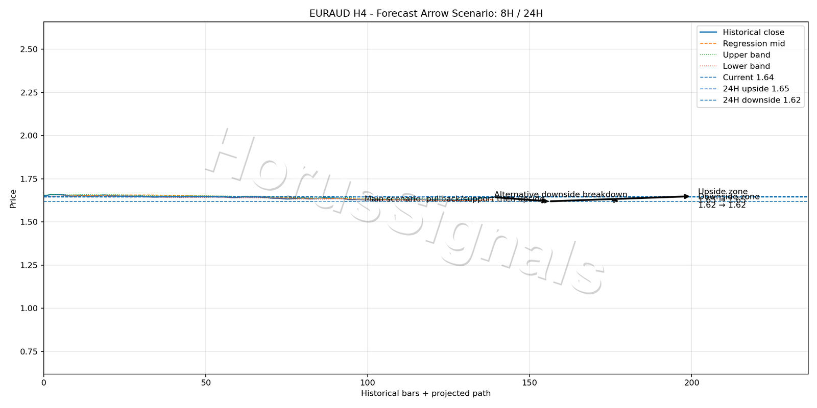 EURAUD H4 05 FORECAST ARROW SCENARIO