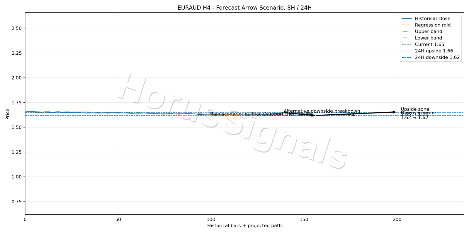 EURAUD H4 05 FORECAST ARROW SCENARIO