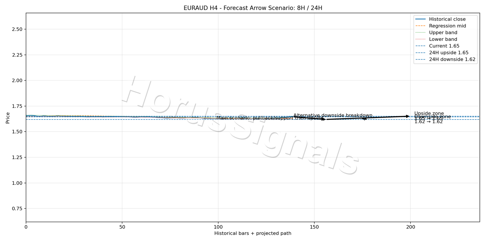 EURAUD H4 05 FORECAST ARROW SCENARIO