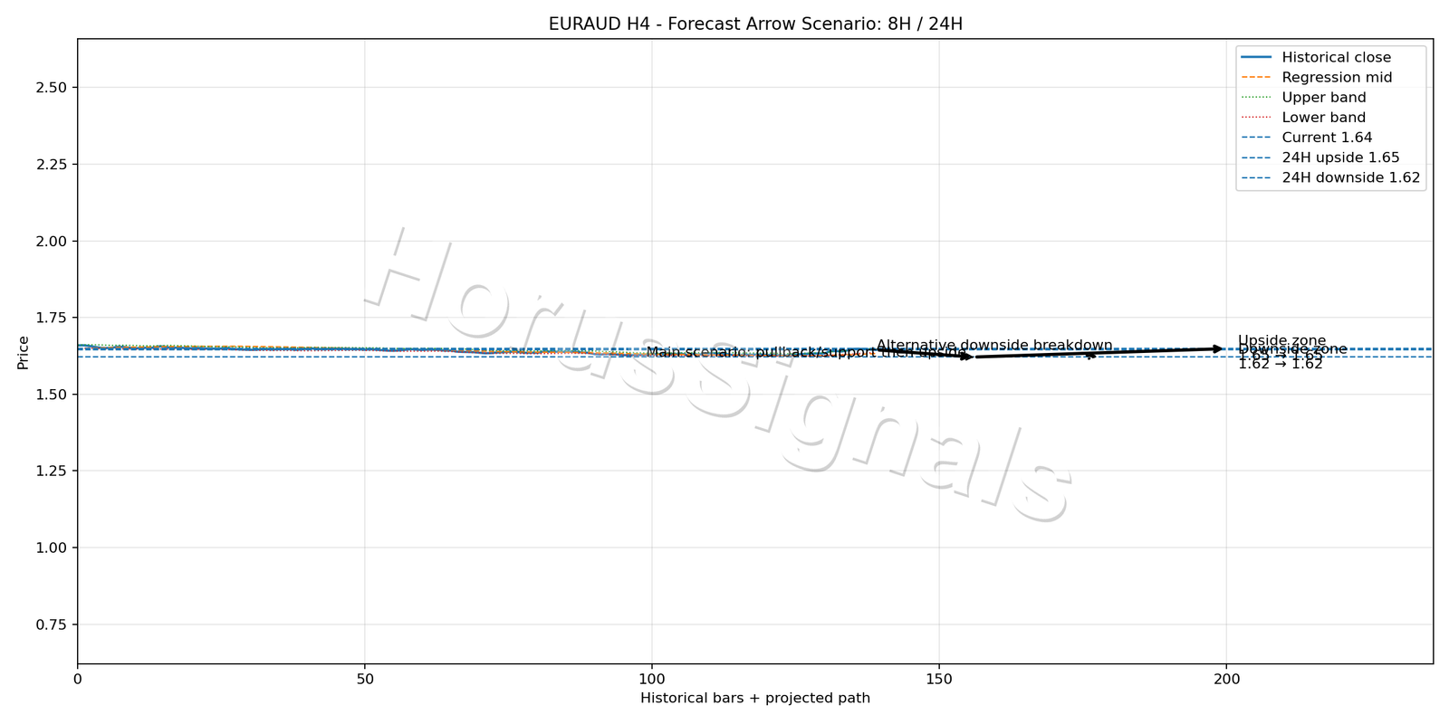 EURAUD H4 05 FORECAST ARROW SCENARIO