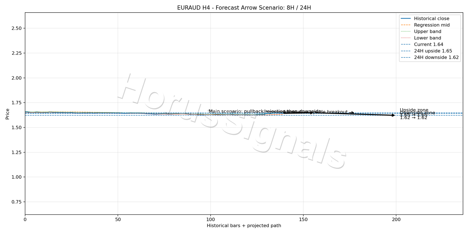 EURAUD H4 05 FORECAST ARROW SCENARIO