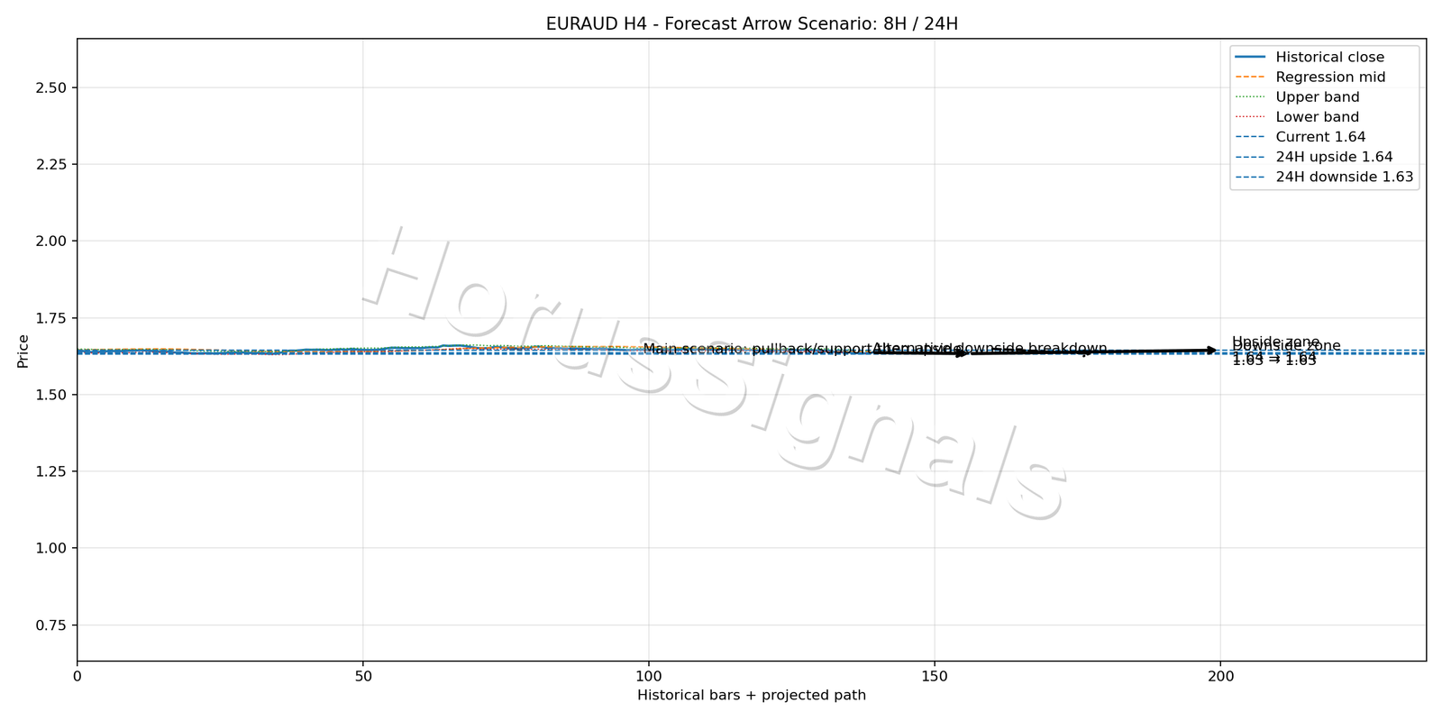 EURAUD H4 05 FORECAST ARROW SCENARIO