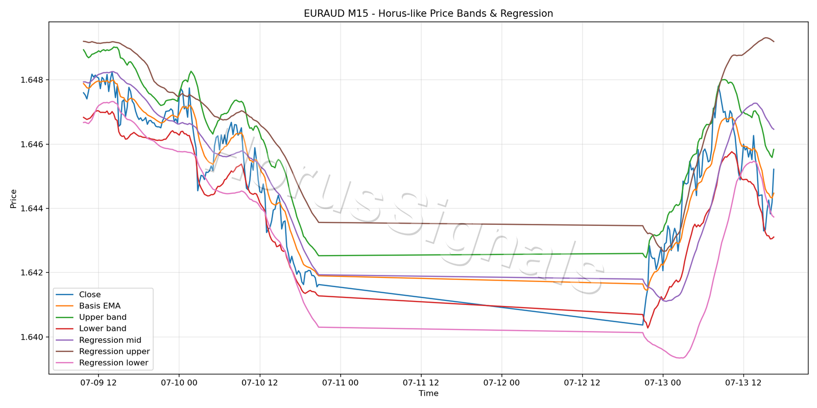 EURAUD M15 01 PRICE BANDS REGRESSION