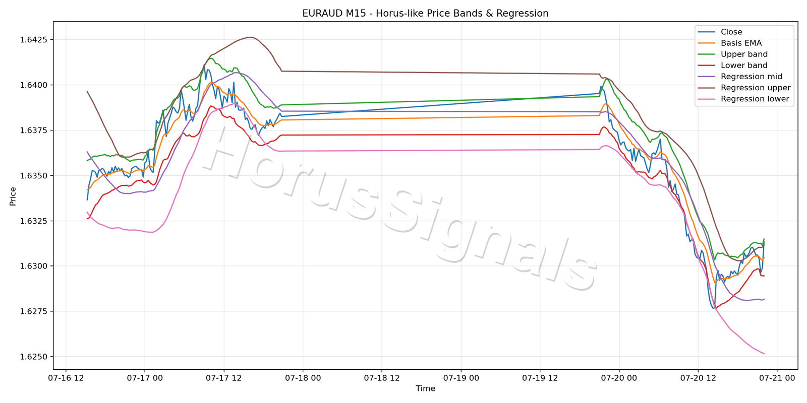 EURAUD M15 01 PRICE BANDS REGRESSION