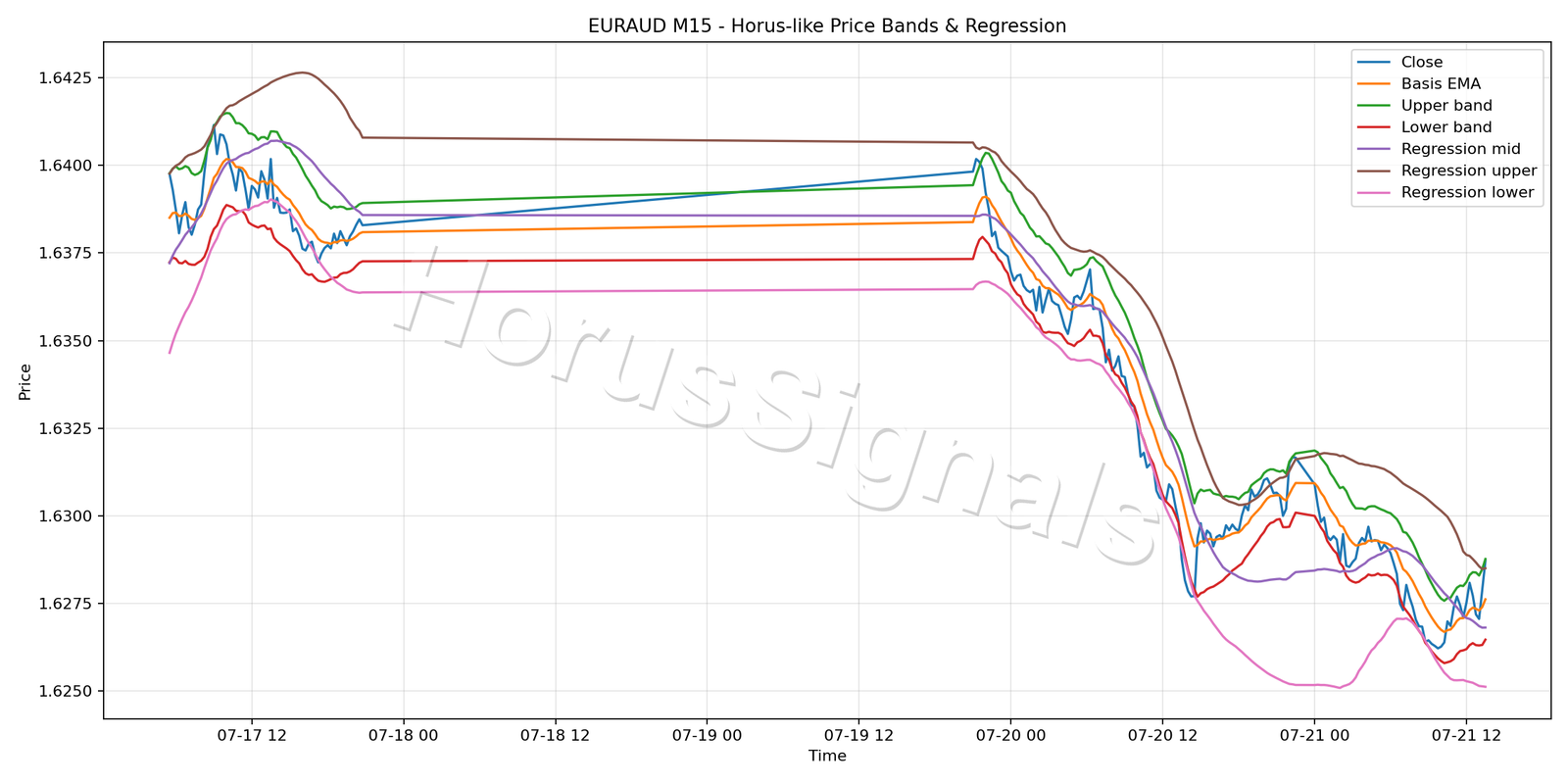 EURAUD M15 01 PRICE BANDS REGRESSION