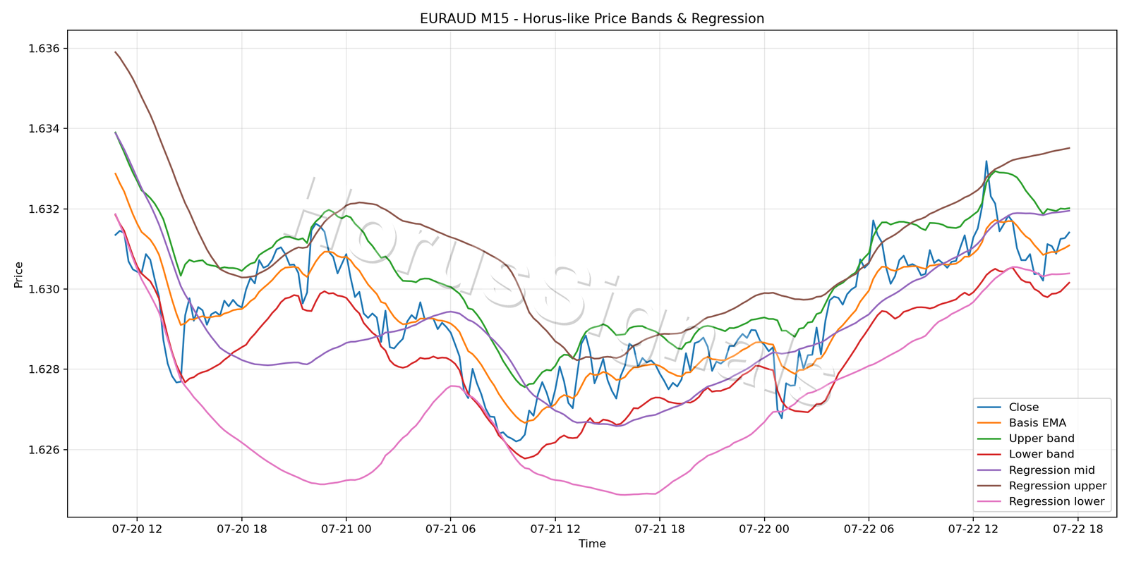 EURAUD M15 01 PRICE BANDS REGRESSION
