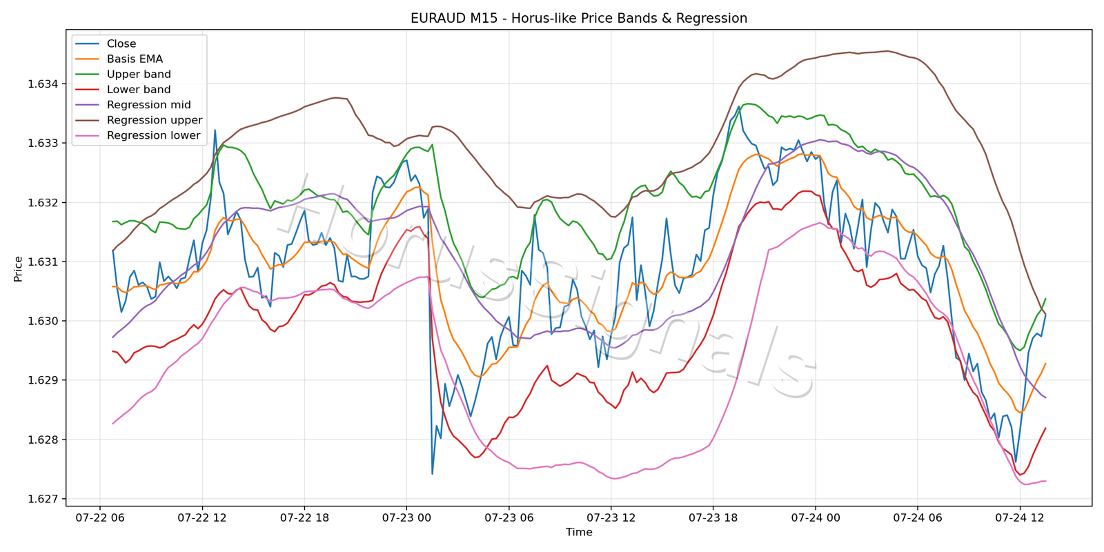 EURAUD M15 01 PRICE BANDS REGRESSION