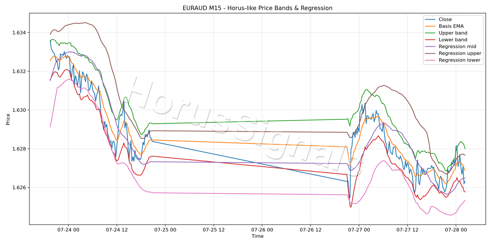 EURAUD M15 01 PRICE BANDS REGRESSION