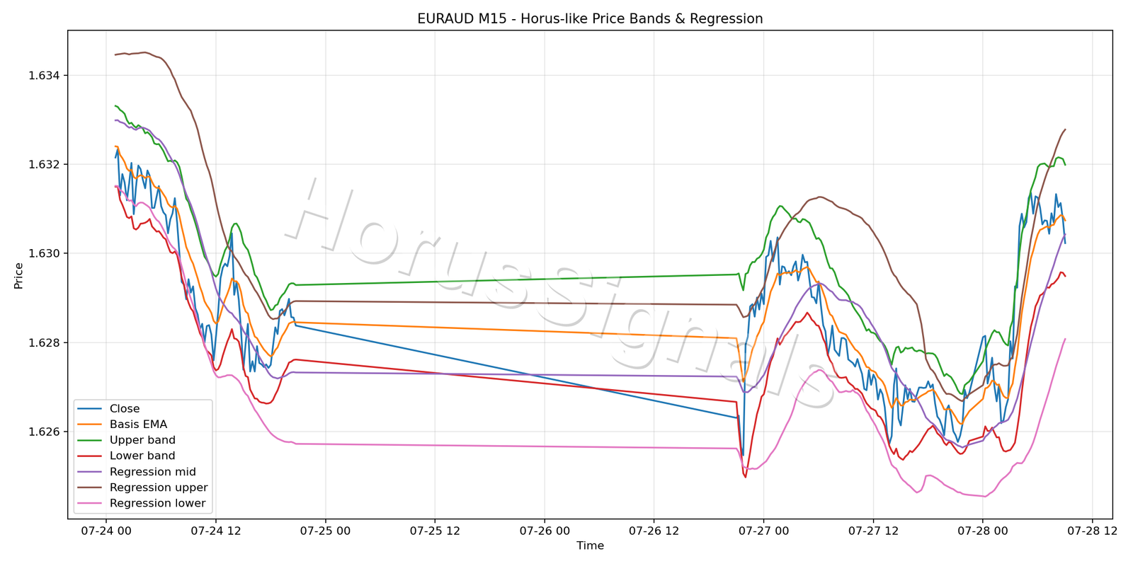 EURAUD M15 01 PRICE BANDS REGRESSION