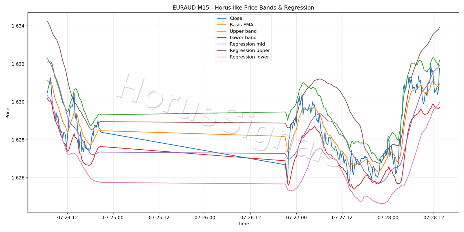 EURAUD M15 01 PRICE BANDS REGRESSION