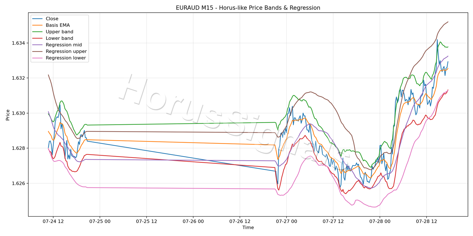 EURAUD M15 01 PRICE BANDS REGRESSION
