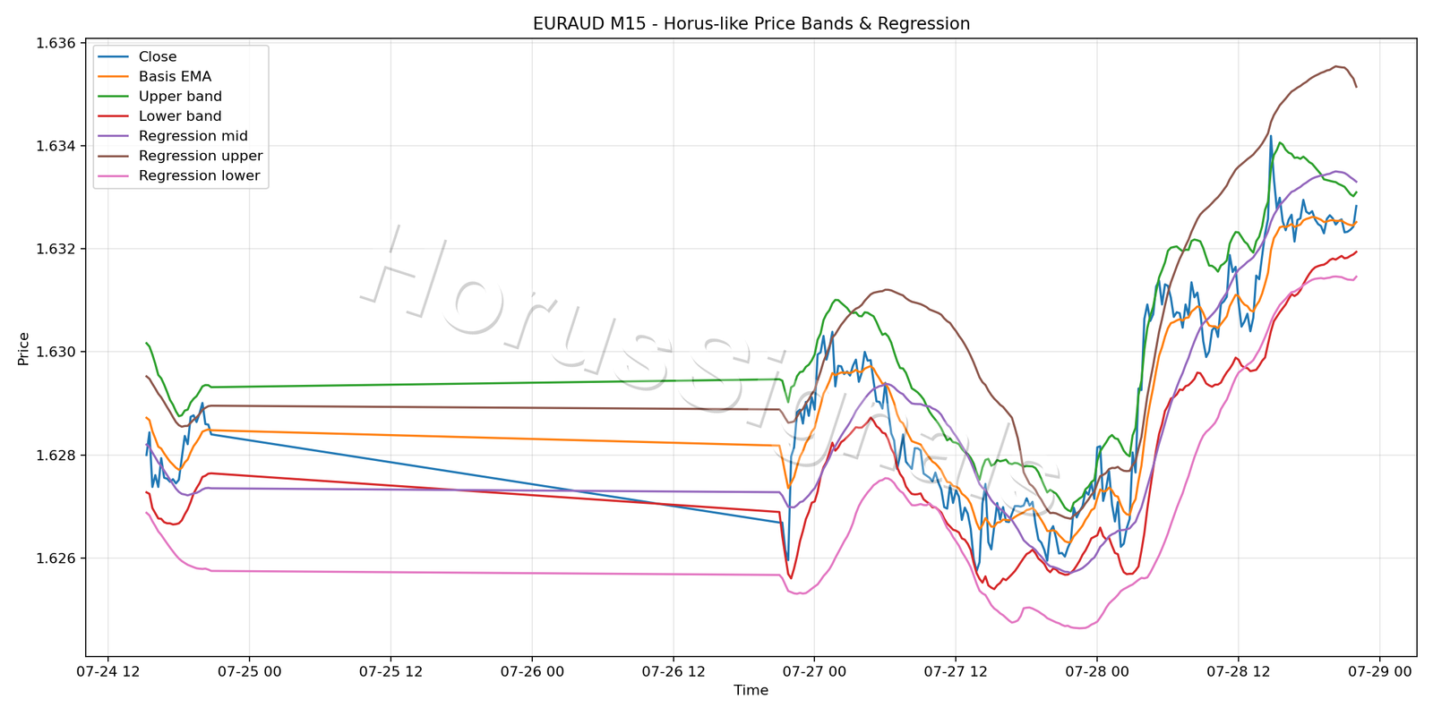 EURAUD M15 01 PRICE BANDS REGRESSION