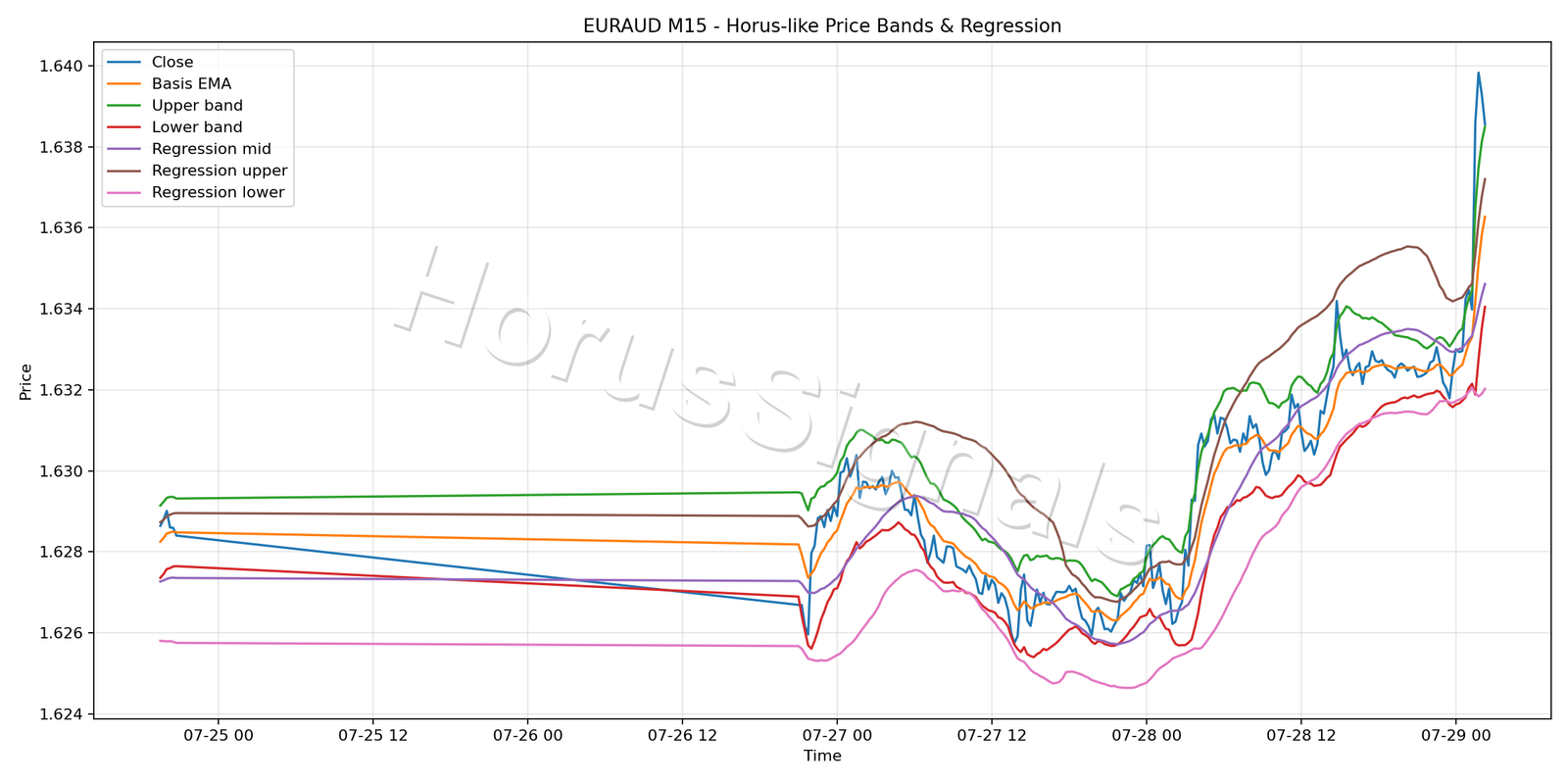 EURAUD M15 01 PRICE BANDS REGRESSION