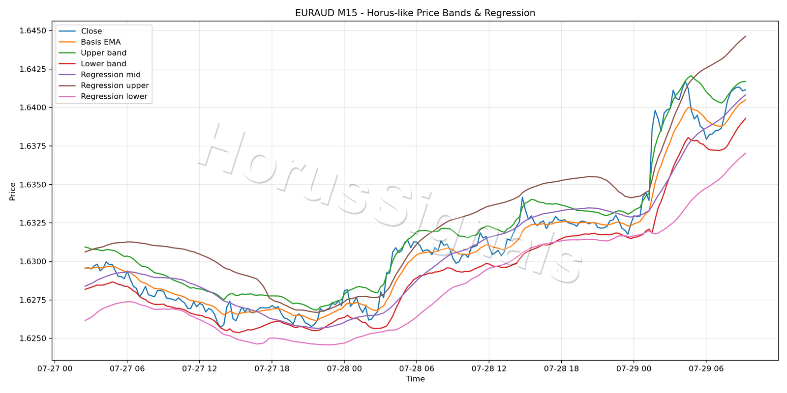 EURAUD M15 01 PRICE BANDS REGRESSION