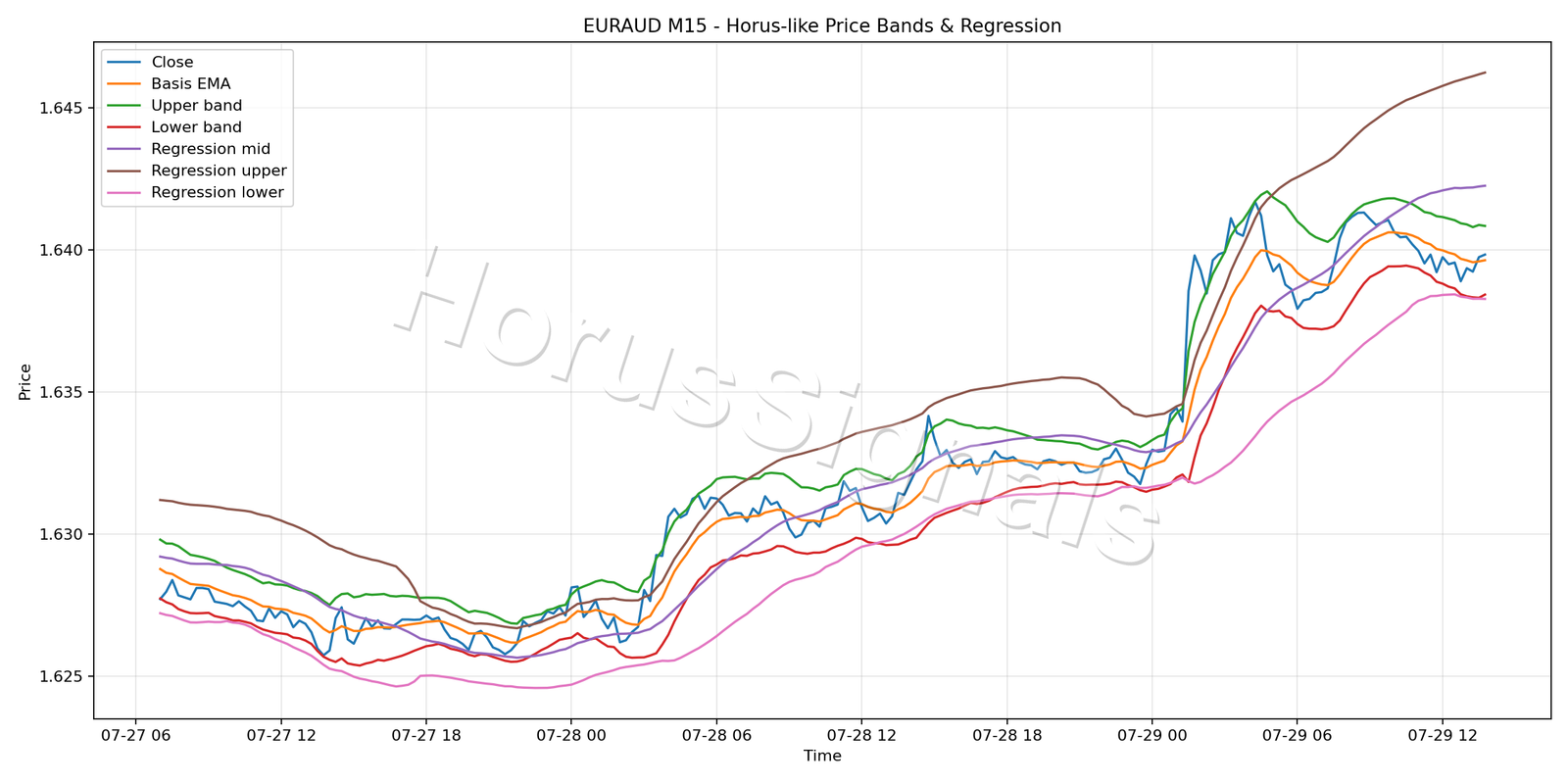 EURAUD M15 01 PRICE BANDS REGRESSION