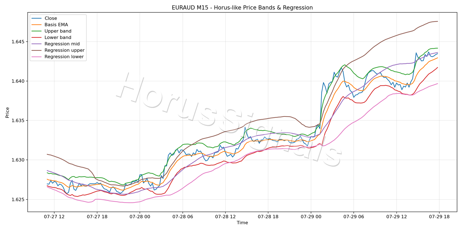 EURAUD M15 01 PRICE BANDS REGRESSION