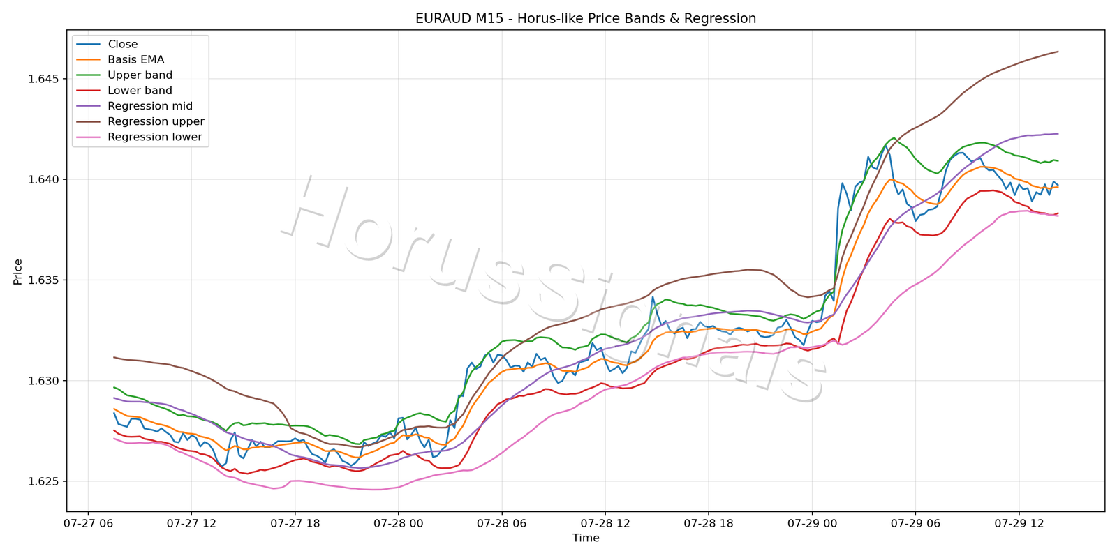 EURAUD M15 01 PRICE BANDS REGRESSION